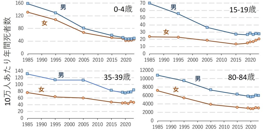 by-age