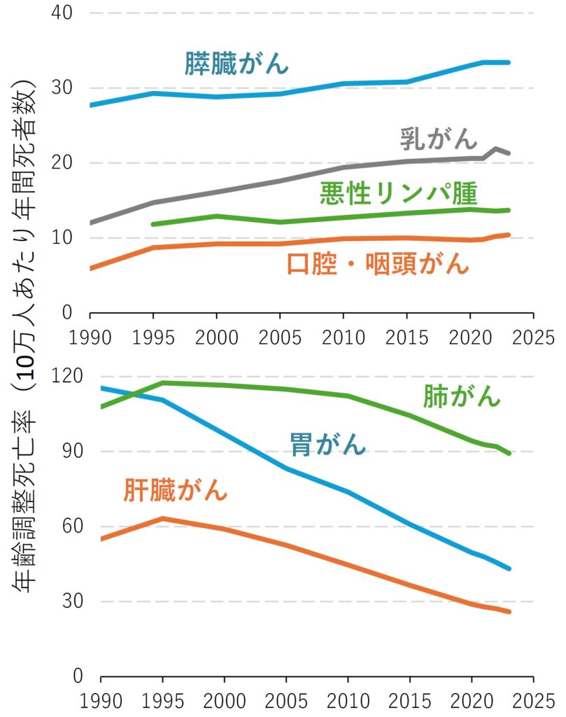 age-adjusted -mortality