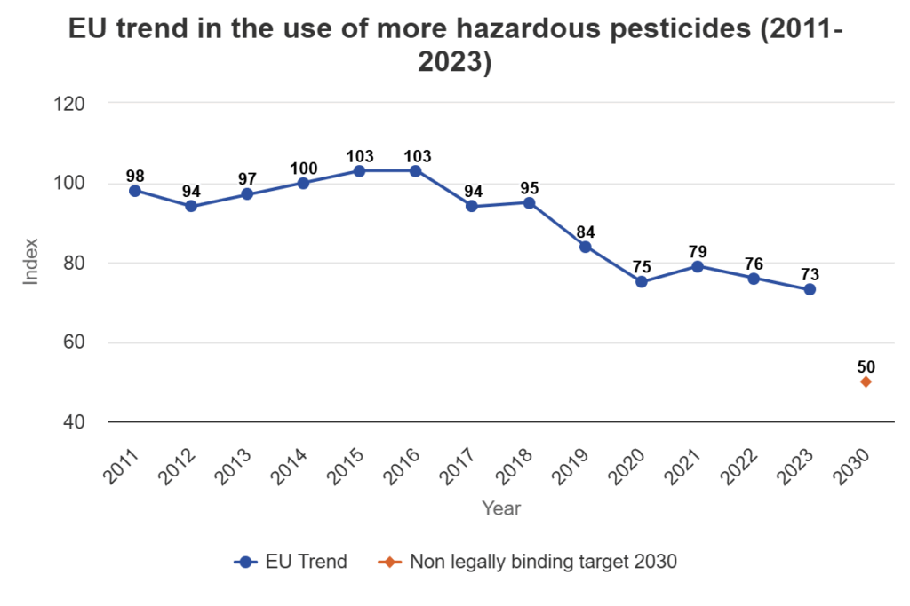 EUtrend-more-hazardous
