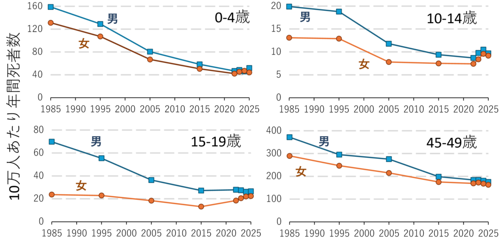 by-age