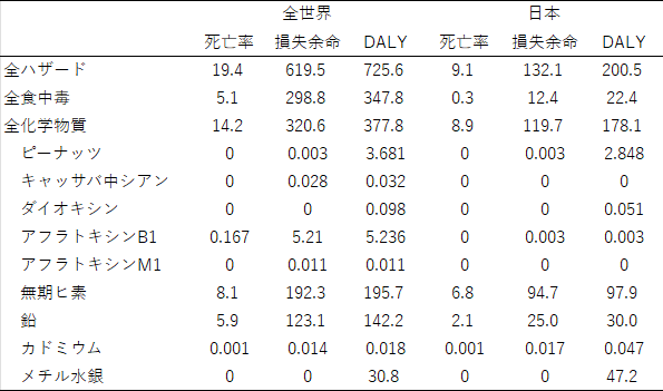 GBD-chemicals-in-food-data